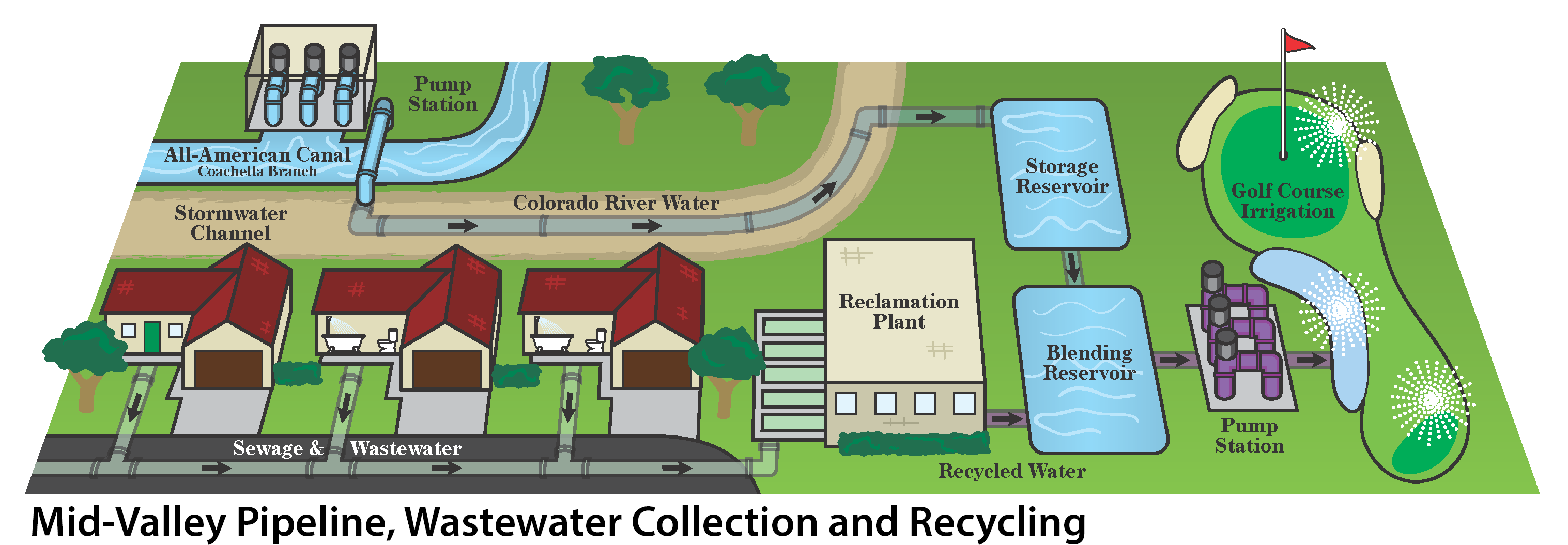 Graphic on how water travels from the mid valley pipeline to CVWD facilities for golf irrigation